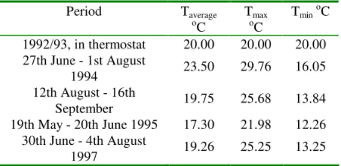 Table 1: Sowing date, observation time and temperature  data in the experiments 