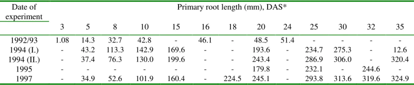 Table 2: Primary root length of large crabgrass in experiments  Date of 