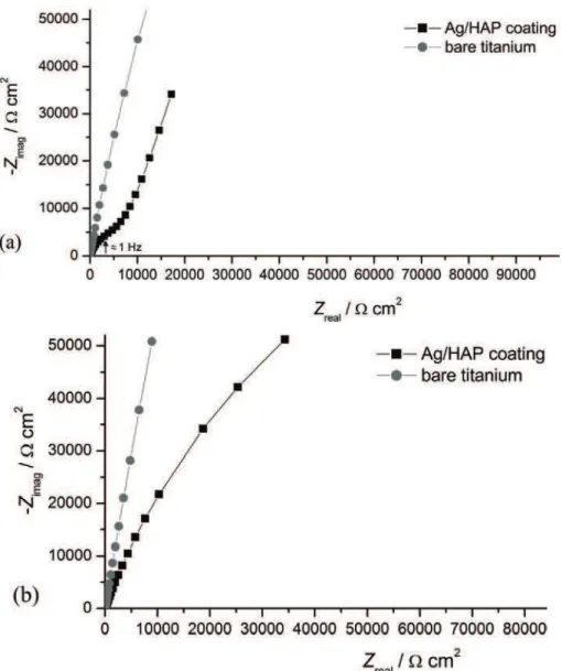 Fig. 5. The Nyquist plots of bare titanium and an Ag/HAP coating electrodeposited on  titanium after a) 1 and b) 3 days of exposure to SBF solution at 37 °C