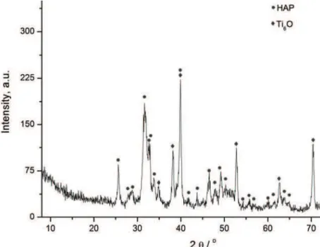 Fig. 1. XRD Pattern of an Ag/HAP coating electrodeposited on titanium. 