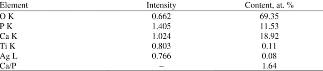 TABLE II. The EDS composition of the Ag/HAP coating electrodeposited on titanium 