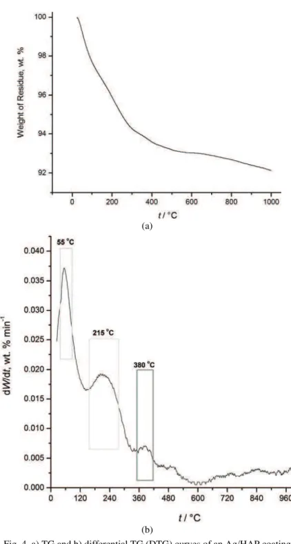 Fig. 4. a) TG and b) differential TG (DTG) curves of an Ag/HAP coating  electrodeposited on titanium