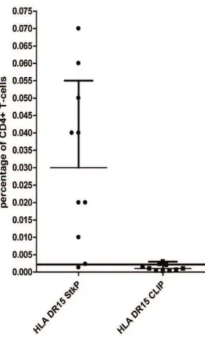Figure 3. Frequency of Pneumococcal specific T-cells. The percentage of StkP 446–60 -tetramer and the control CLIP-tetramer binding was calculated in 10 healthy HLA-DRB1*1501 adults