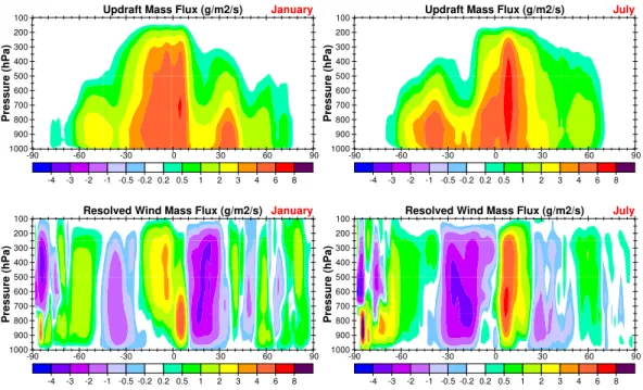 Fig. 2. Zonal means for January (left) and July (right), 2005, of the mass fluxes due to deep convective updrafts (top panels) and the mean resolved winds (bottom panels).