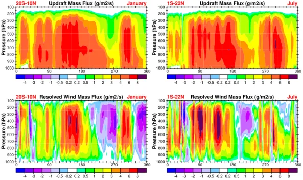Fig. 3. Meridional means for January (left) and July (right), 2005, of the mass fluxes due to deep convective updrafts (top panels) and the mean resolved winds (bottom panels), averaged over the regions 20 ◦ S–10 ◦ N for January and 1 ◦ S–22 ◦ N for July.