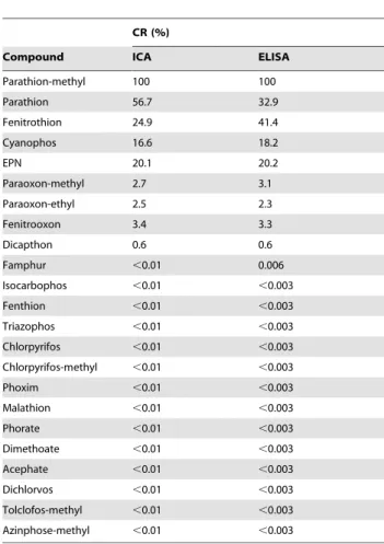 Table 2. Cross-reactivity (CR) of a set of analogs related to parathion-methyl by multi-analyte ICA and ELISA.