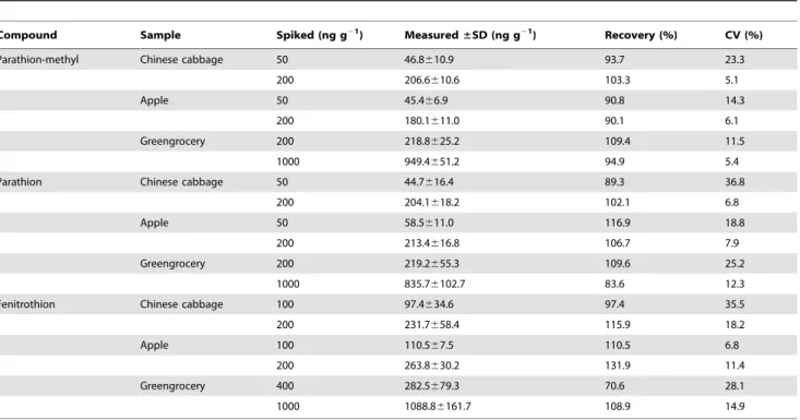 Table 3. Recovery studies of samples spiked with parathion-methyl, parathion, and fenitrothion by multi-analyte ICA ( n = 4).