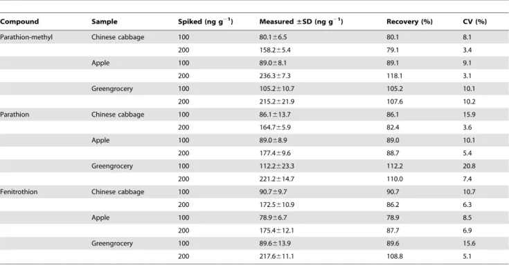 Table 4. Recovery studies of samples spiked with parathion-methyl, parathion, and fenitrothion by multi-analyte ELISA (n = 3).