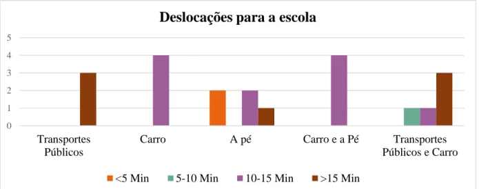 Gráfico 2-Deslocação dos alunos para a escola e o tempo despendido