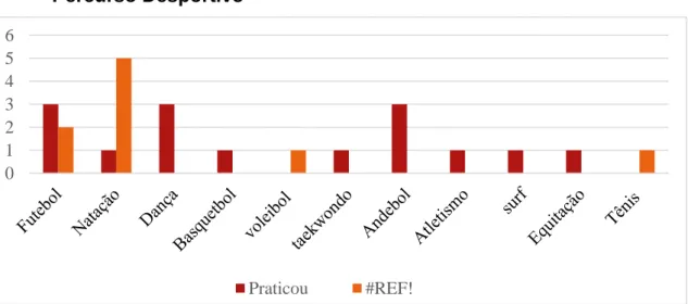 Gráfico 4-Passado Desportivo vs atual filiado 