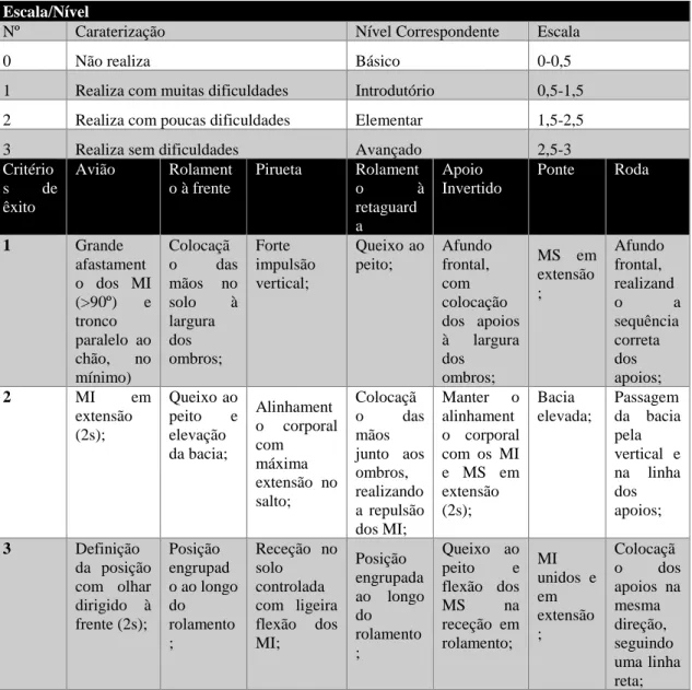 Tabela 3-Critérios de avaliação da AS de ginástica 