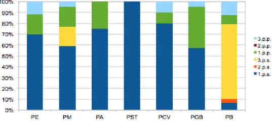 Figura 1 - Frequência relativa de DS em variedades do português, tomando  por base o traço de pessoa 16