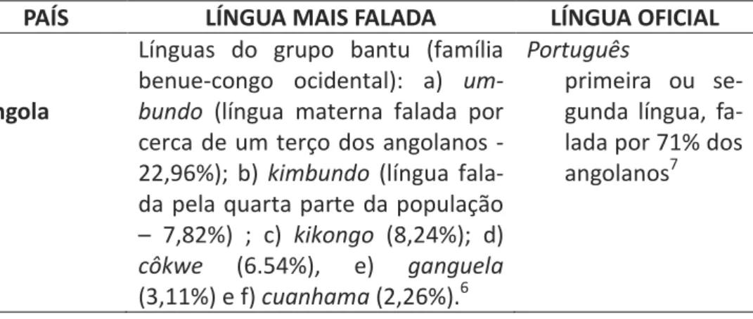 Tabela 1 - Língua(s) mais usada(s) e língua oficial em cinco países africanos  lusófonos 