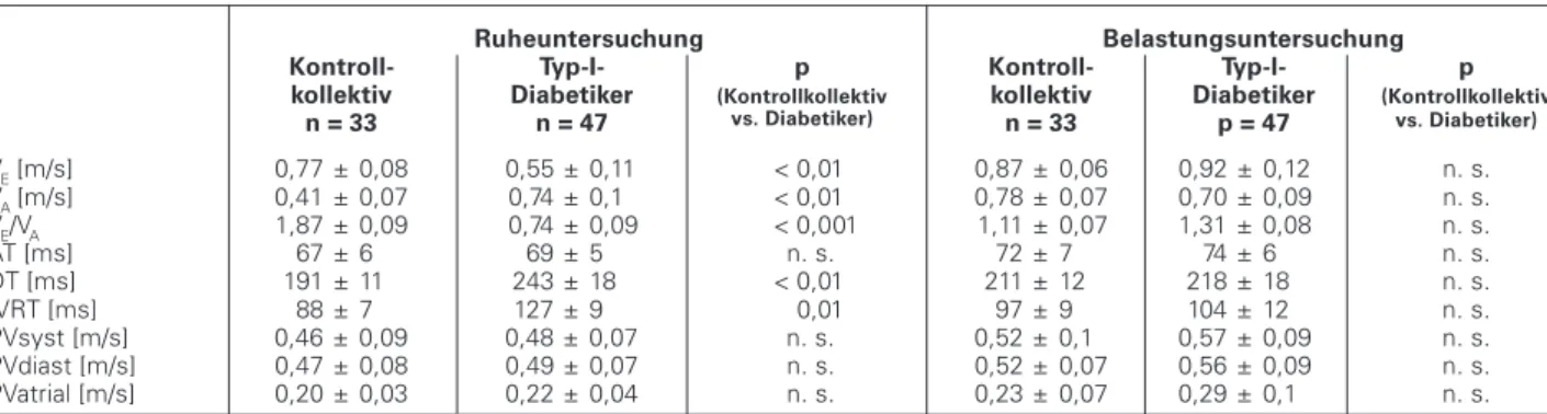 Tabelle 4: Linksventrikuläre diastolische Parameter unter Belastung Kontrollkollektiv Typ-I Diabetiker