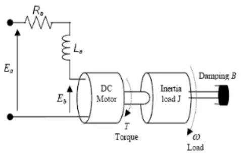 Fig. 1: The structure of a DC motor 
