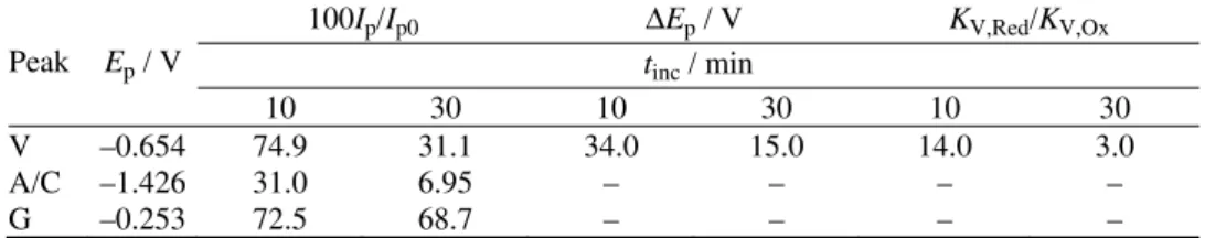 TABLE II. The VAR–DNA interaction expressed by normalized values of the SW voltam- voltam-metric responses, change in the peak potential, and surface binding constants ratio 
