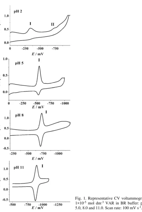 Fig. 1. Representative CV voltammograms of  1×10 -5  mol dm -3  VAR in BR buffer: pH 2.0,  5.0, 8.0 and 11.0