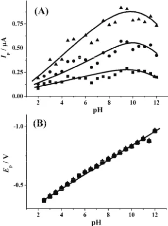 Fig. 2. The influence of pH on CV peak current (A) and peak potential (B) of 1×10 -5  mol dm -3 VAR in BR buffer at different scan rates: 20 (■), 50 (●) and 100 mV s -1  (▲)