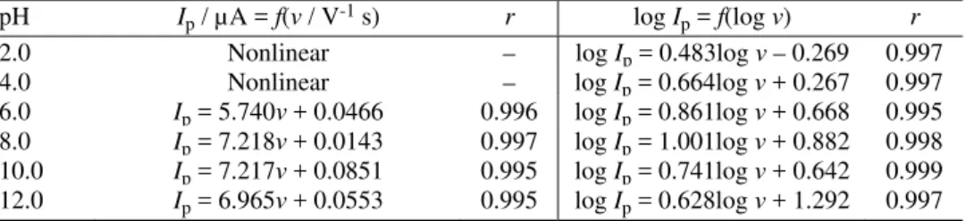 TABLE I. Regression equations of the I p  = f( ν ) and log I p  = f(log  ν ) linear dependences, in  acid and alkaline medium 