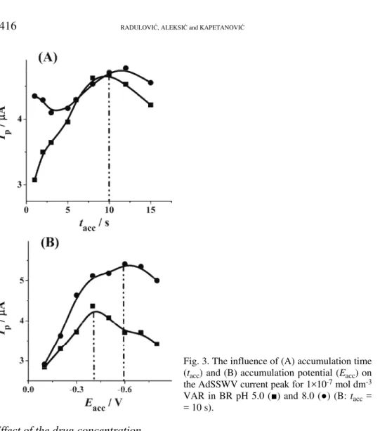 Fig. 3. The influence of (A) accumulation time  (t acc ) and (B) accumulation potential (E acc ) on  the AdSSWV current peak for 1×10 -7  mol dm -3 VAR in BR pH 5.0 (■) and 8.0 (●) (B: t acc  = 