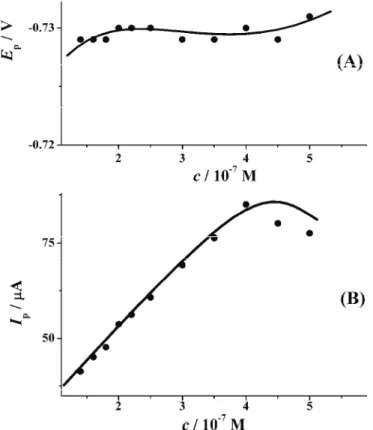 Fig. 4. Dependence of the AdSSWV peak potential (A) and current (B) on the  VAR concentration in BR buffer at pH 8.0