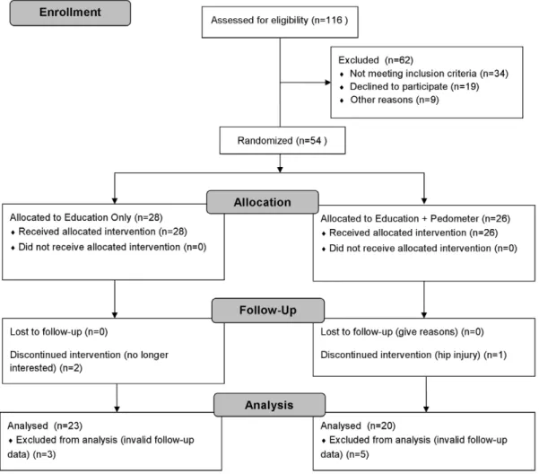 Table 1. Descriptive characteristics of the participants at baseline. Education+ Pedometer Education-Only p-value* N 20 23 Men (%) 20.0 13.0 .4396 White (%) 70.0 73.9 .7754 Age (y) 52.7 (8.8) 50.3 (7.7) .3662 Weight (kg) 83.9 (14.0) 83.8 (13.2) .9874 BMI (