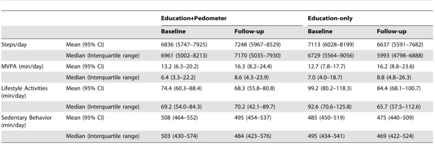 Figure 3. Changes in minutes of moderate-to-vigorous physical activity (MVPA), lifestyle activity, and time in sedentary behavior.