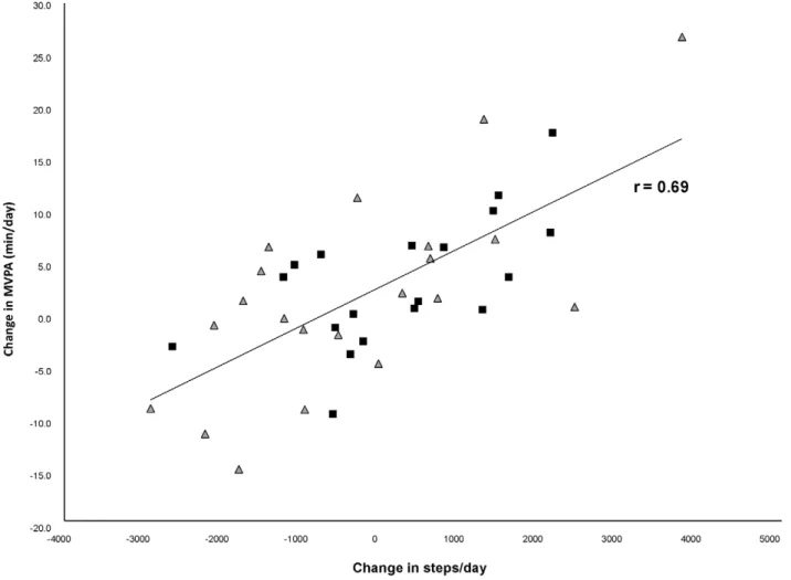 Figure 4. Scatter plot of changes in steps/day and changes in minutes of moderate-to-vigorous physical activity
