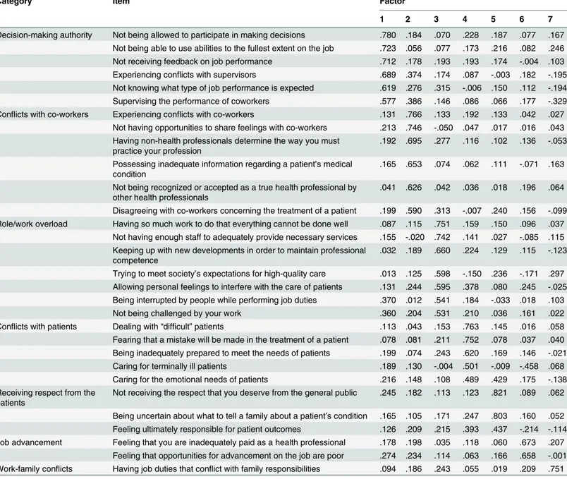 Table 1. Rotated factor patterns related to job stress.