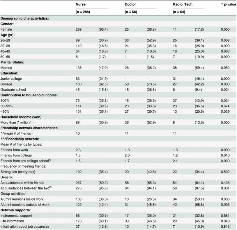 Table 2. Characteristics of study population and friendship networks (N = 420) n (%).