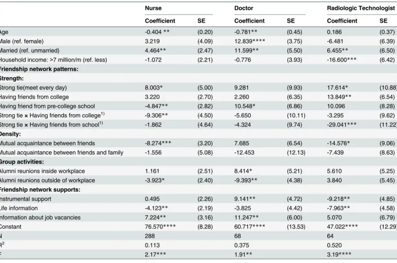Table 4. Effects of friendship network patterns and supports.