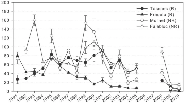 Figure 2. Paracentrotus lividus density over time. Number of Paracentrotus lividus (.1 cm diameter) per 10 m 2 (mean 6 SE) over time at each site in MIMR on a) boulder substrates and (b) vertical walls