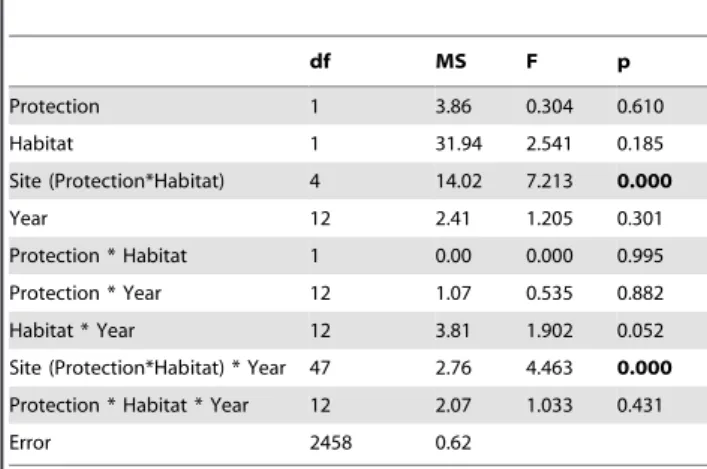 Table 7. Results of the nested ANOVA comparing the mean size of Arbacia lixula between protection levels (reserve vs.