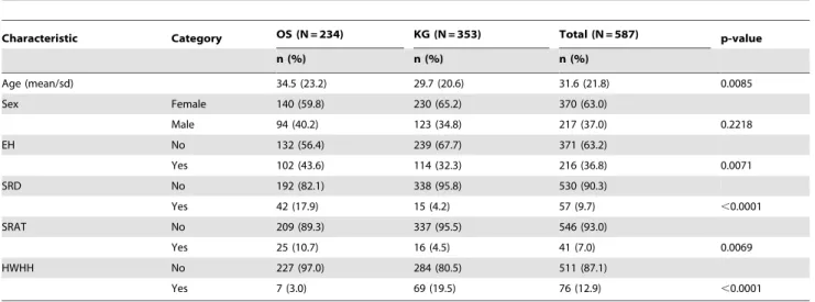Table 2. Characteristics of S. aureus non-carriers and carriers in the two Ghanaian communities, 2011–2012.