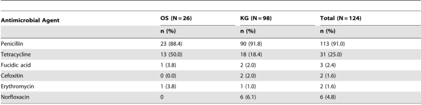 Table 4. Distribution of spa types and PVL within each Staphylococcus aureus clonal complex (CC) detected in Osudoku (rural) and Korle Gonno (urban) communities in Ghana, 2011–2012.