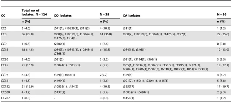 Table 5. Distribution of spa types among community-onset (CO) and community-associated (CA) S