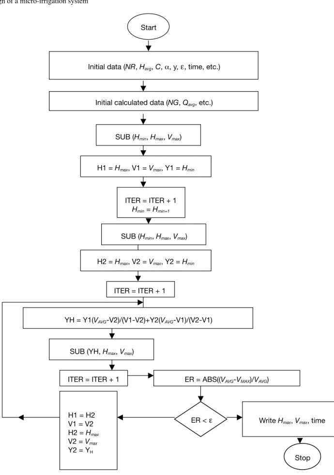 Figure 4. Flowchart of principal computation program — Organigramme du programme principal de calcul.