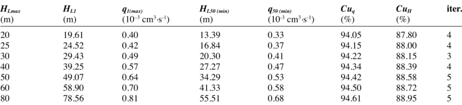 Table 1. Results of lateral design, testing some H Lmax  — Résultats relatifs au dimensionnement de la rampe, avec plusieurs  valeurs de H Lmax .