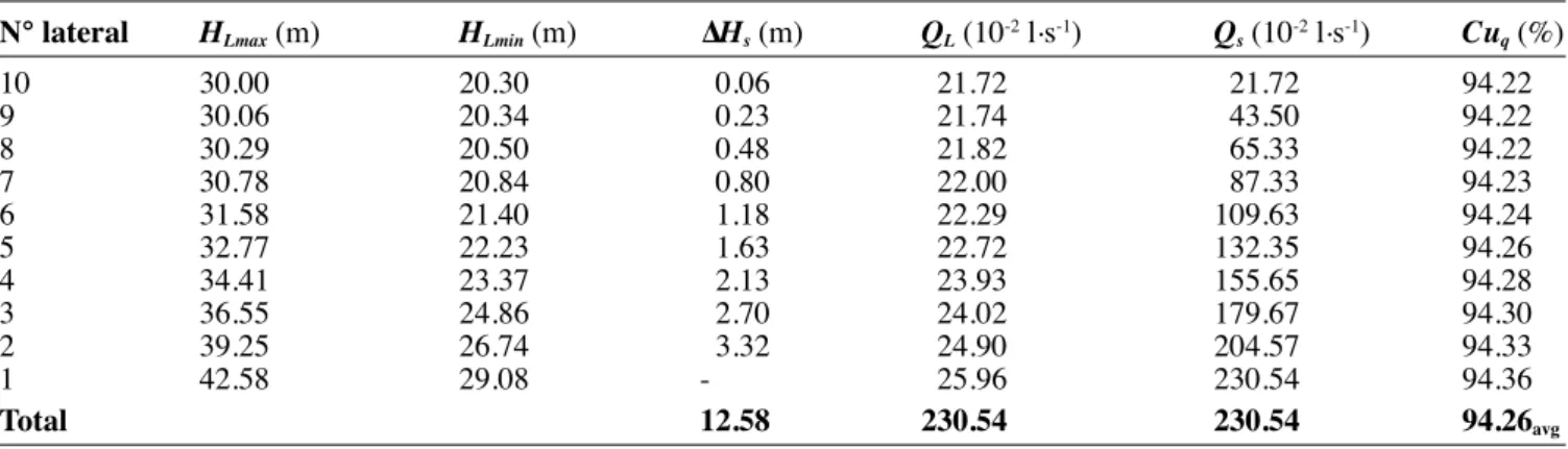 Table 2. Design results by lateral program — Résultats du dimensionnement des rampes.