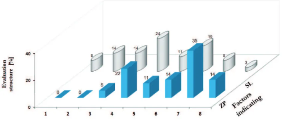 Fig. 6 - Classic styles of management. E9b area. Evaluation structure  of the research results