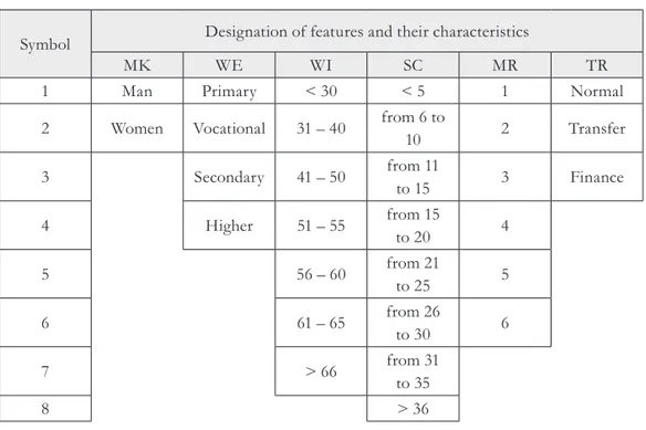 Tab. 1 - Features of respondents. Characteristic. Source: own study