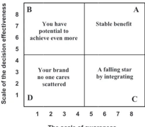 Figure 9 shows the general version of the map of the brand manager, together with separated  four quarters and their meaning.