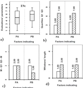 Fig. 1 - Brand of manager. Box-and-whisker plots and its elements: a) basic graphs, b) Q1 Q3 quartiles, c) M  - Q1, Q2 - M  suitably, d) length of whiskers: upper (without filling), lower (with filling) for factors in E9c area