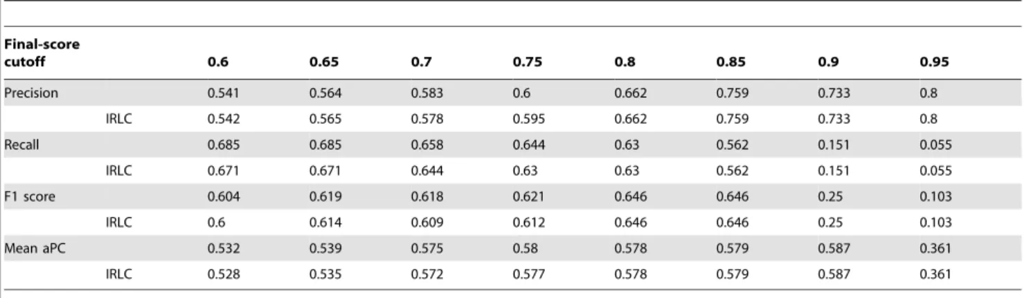 Figure 6 shows the ratio of three types of peptides in our training dataset with the IRLC scores higher than a threshold value T