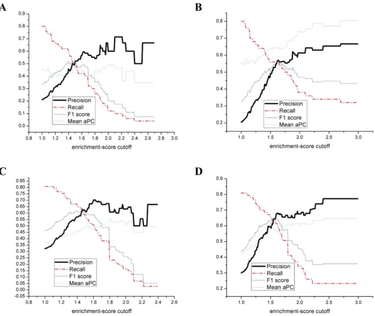 Figure 2. The prediction performance of the sequence-based predictor. (a) The Yeast dataset; the bipartite-NLS motif is not incorporated.
