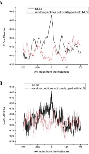 Figure 4. ROC curves for the PrDOS disorder feature and NetSurfP RSA feature.