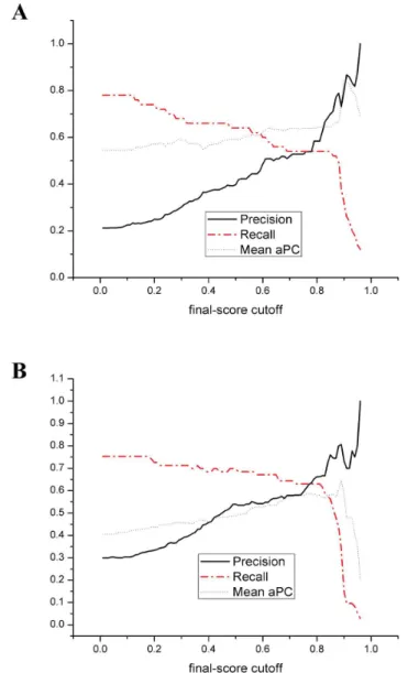 Figure 5. The prediction performance of the integrated predictor (a) The Yeast dataset (b) The Hybrid dataset