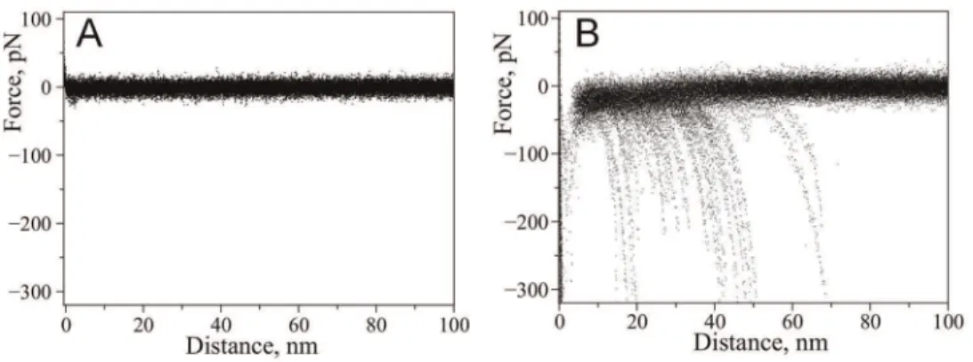 Figure 4. Statistical histograms of measured contour length values. A) Wild type, B) A30P mutant; the histograms were fit with Gaussian functions resulting in the following values of distribution maxima: 26 nm, 36 nm, 47 nm for WT and 22 nm, 34 nm, 49 nm f
