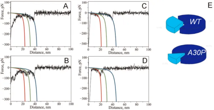 Figure 5. Complex force-distance curves with multiple rupture peaks detected with WT alpha-synuclein (A, B) and A30P mutant (C, D)