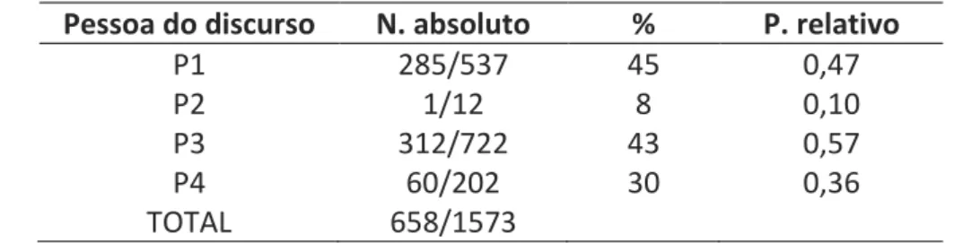 Tabela 2 – Sujeitos expressos no PM de acordo com a pessoa do discurso. 